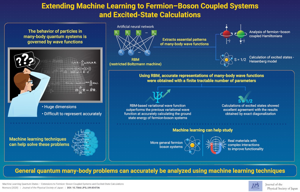 Extending Machine Learning to Fermion–Boson Coupled Systems and Excited-State Calculations