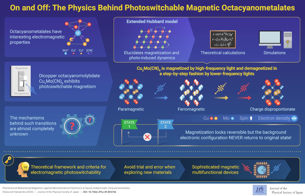On and Off: The Physics Behind Photoswitchable Magnetic Octacyanometalates