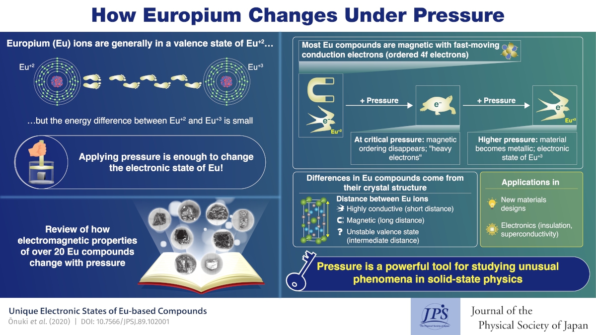 Under Pressure: Getting the Electronic State of Europium Ions to Changes