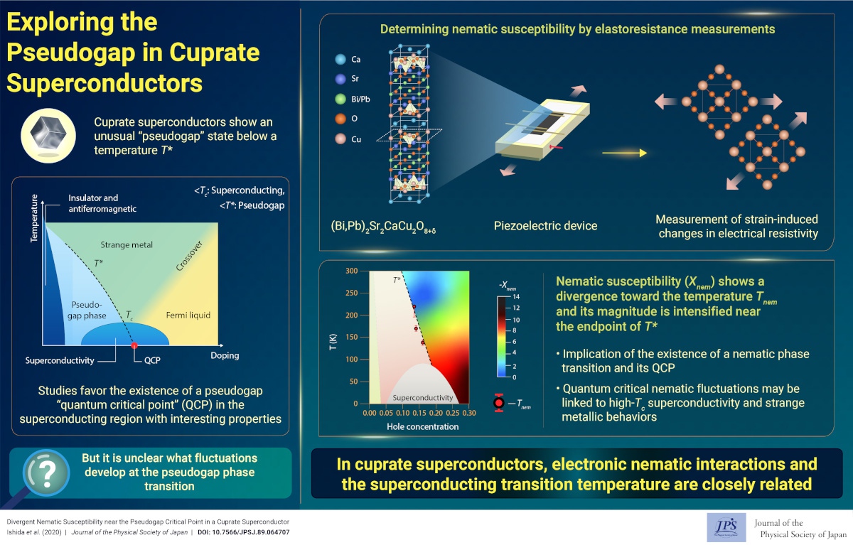 Exploring the Pseudogap in Cuprate Superconductors