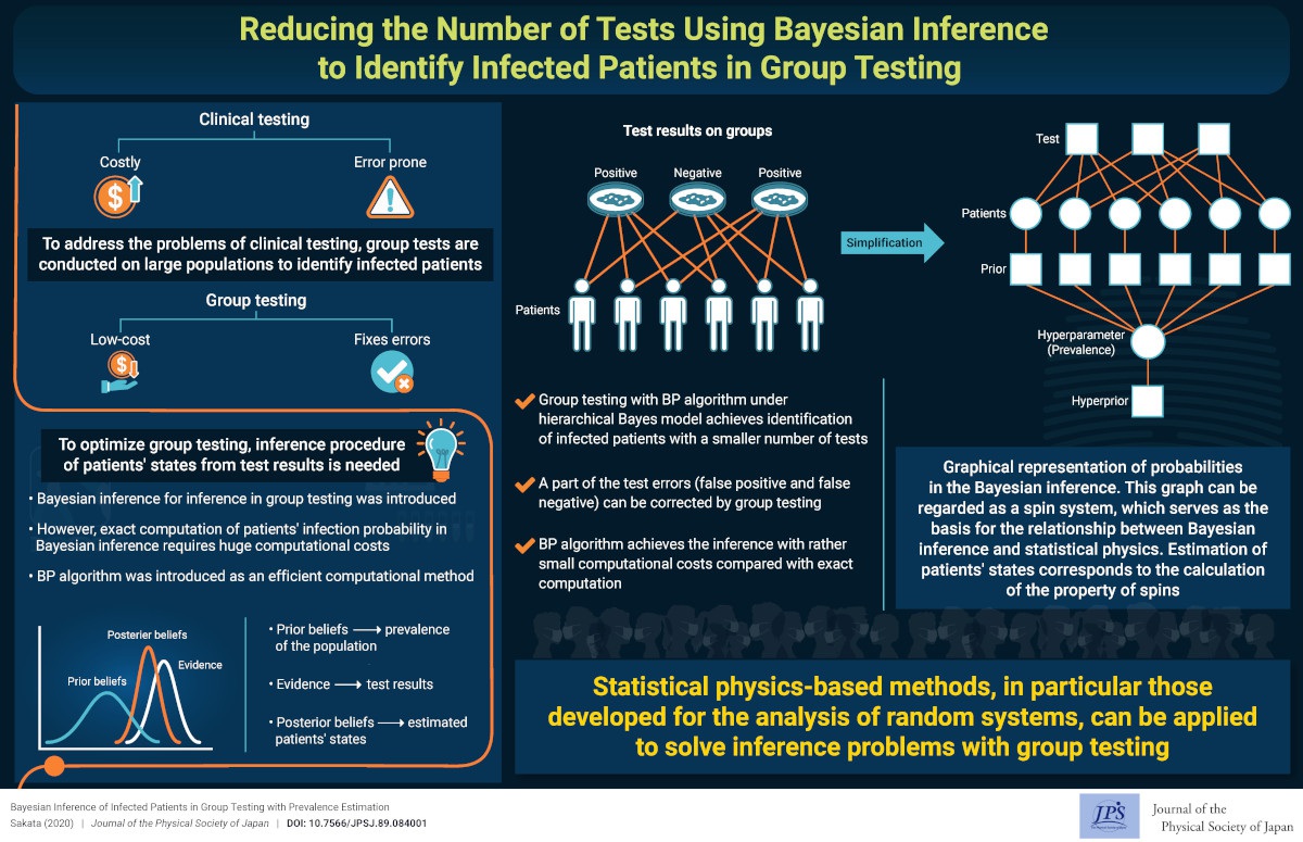 Reducing the Number of Tests Using Bayesian Inference to Identify Infected Patients in Group Testing