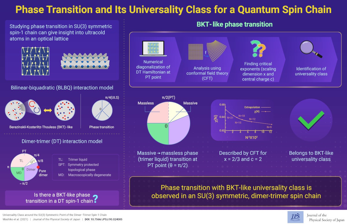 Phase Transition and Its Universality Class for a Quantum Spin Chain