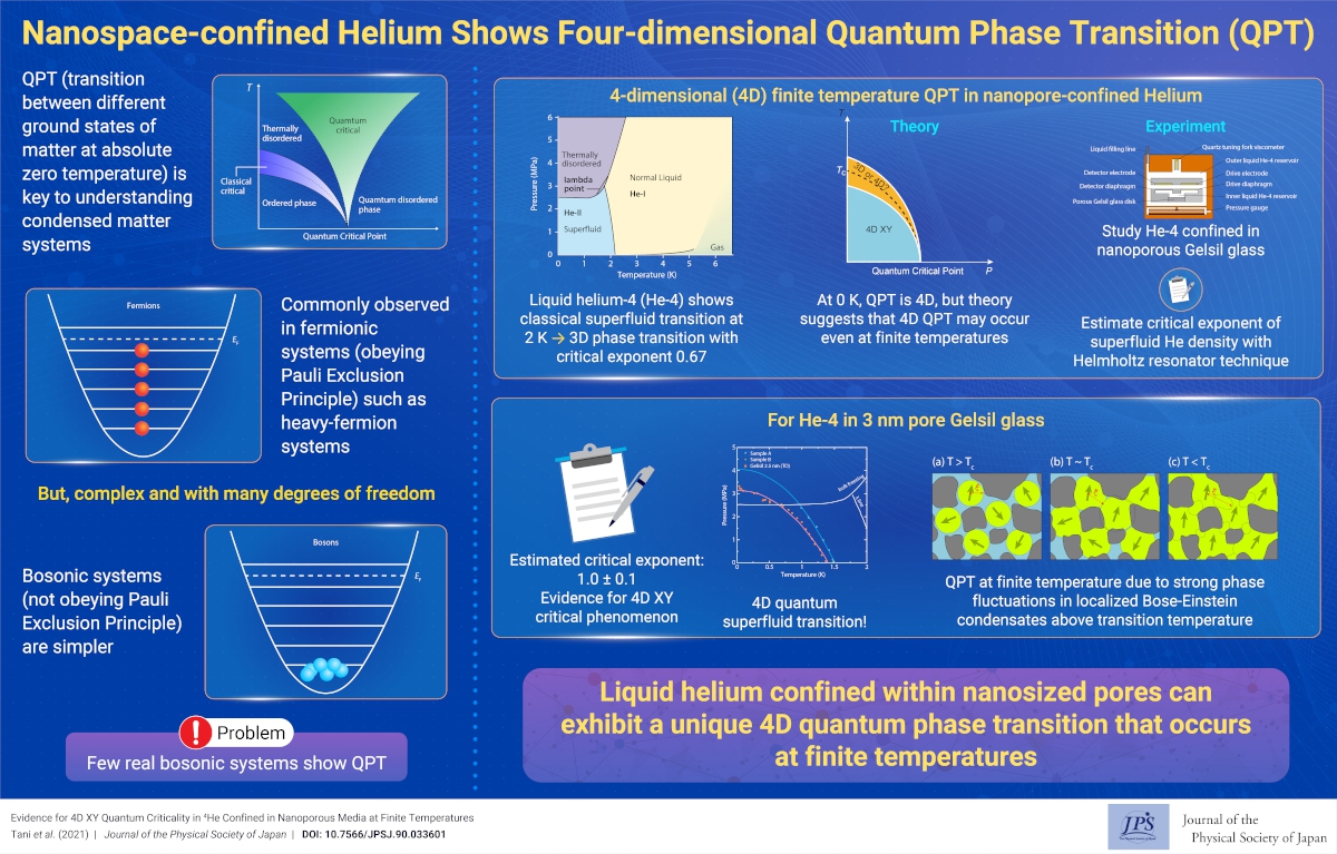Nanospace-confined Helium Shows Four-dimensional Quantum Phase Transition (QPT)