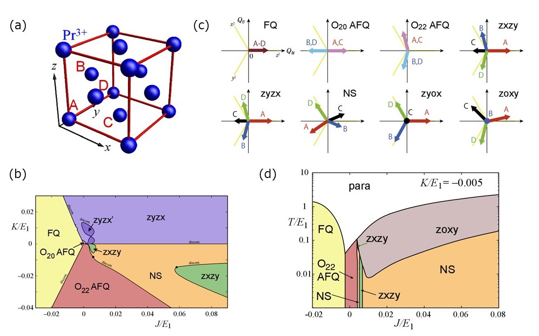 Electronic Nematic Ordering Driven by Atomic-scale Multipoles