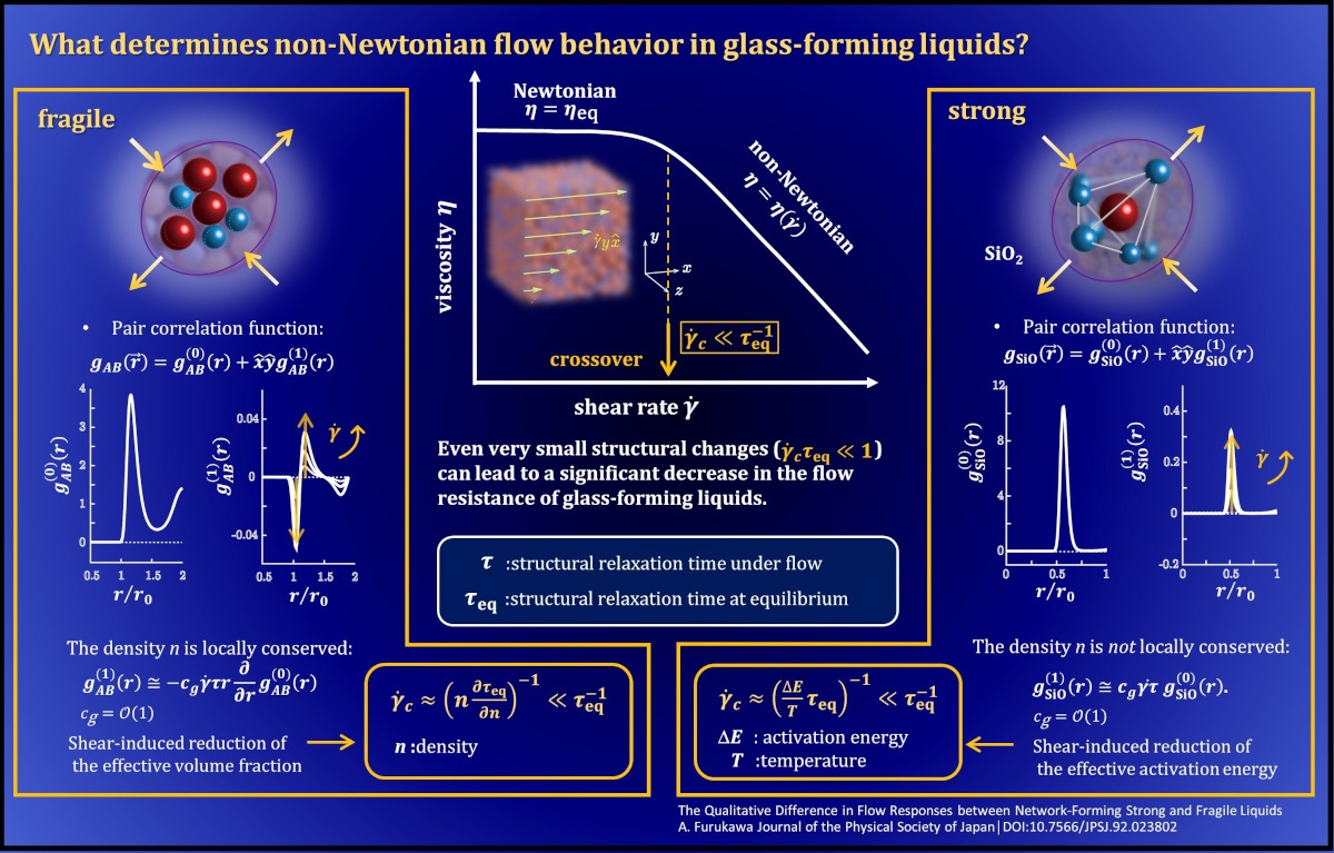 What Determines Non-Newtonian Flow Behavior in Glass-Forming Liquids?