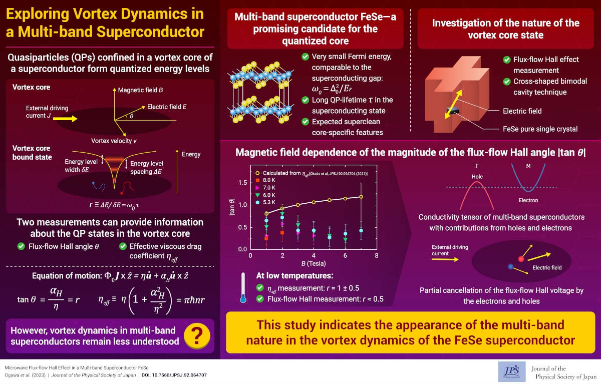 Exploring Vortex Dynamics in a Multi-band Superconductor