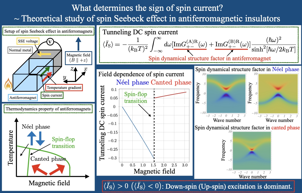 What Determines the Sign of Spin Current? ~ Theoretical Study of Spin Seebeck Effect in Antiferromagnetic Insulators