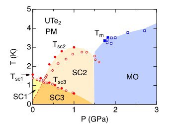 Multiple Superconducting Phases in UTe2: A Complex Analogy to Superfluid Phases of 3He