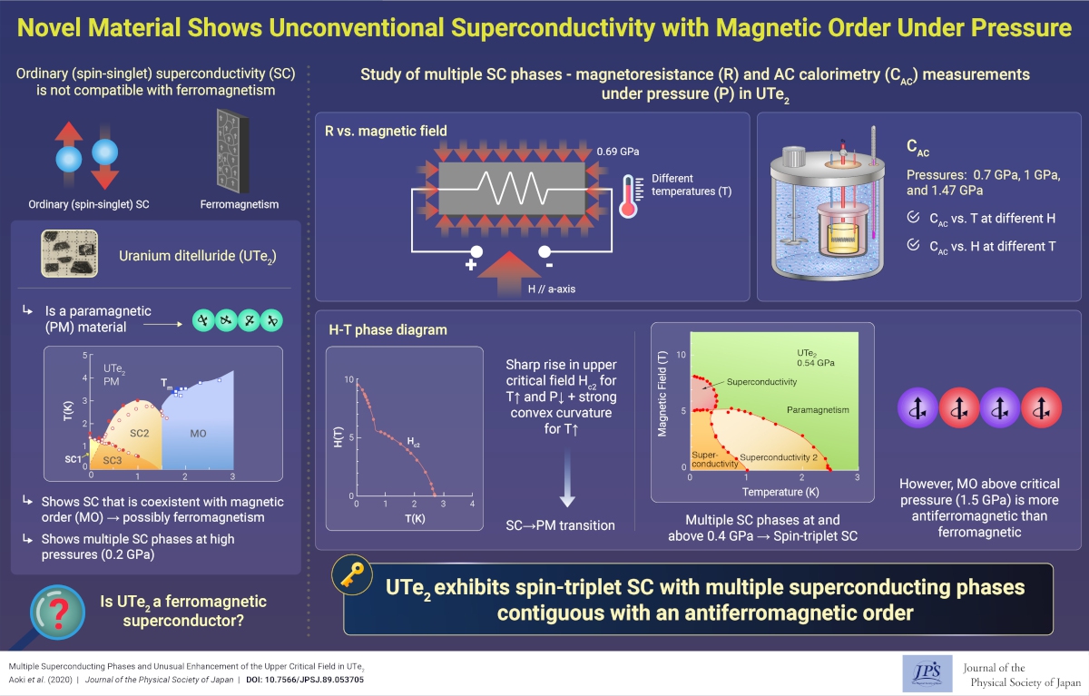 Novel Material Shows Unconventional Superconductivity with Magnetic Order Under Pressure