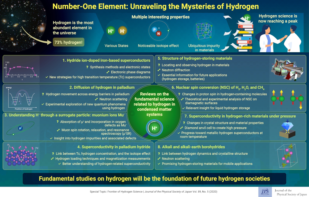 Hydrogen Science: Exploring the Properties of our Universe’s Smallest Building Block