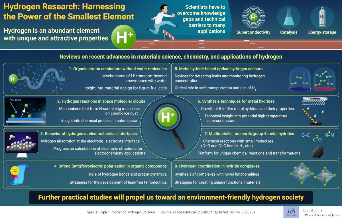 Toward a Hydrogen Society: Harnessing the Power of the Smallest Element