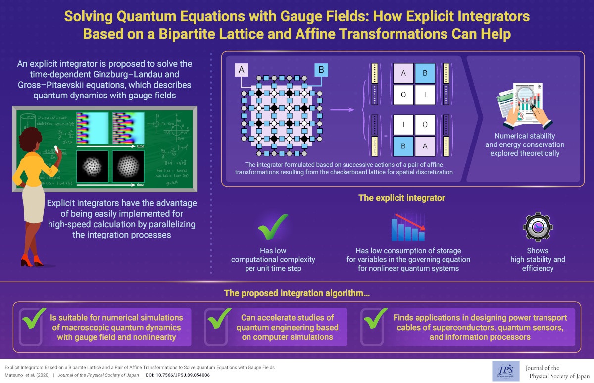 Solving Quantum Equations with Gauge Fields: How Explicit Integrators Based on a Bipartite Lattice and Affine Transformations Can Help