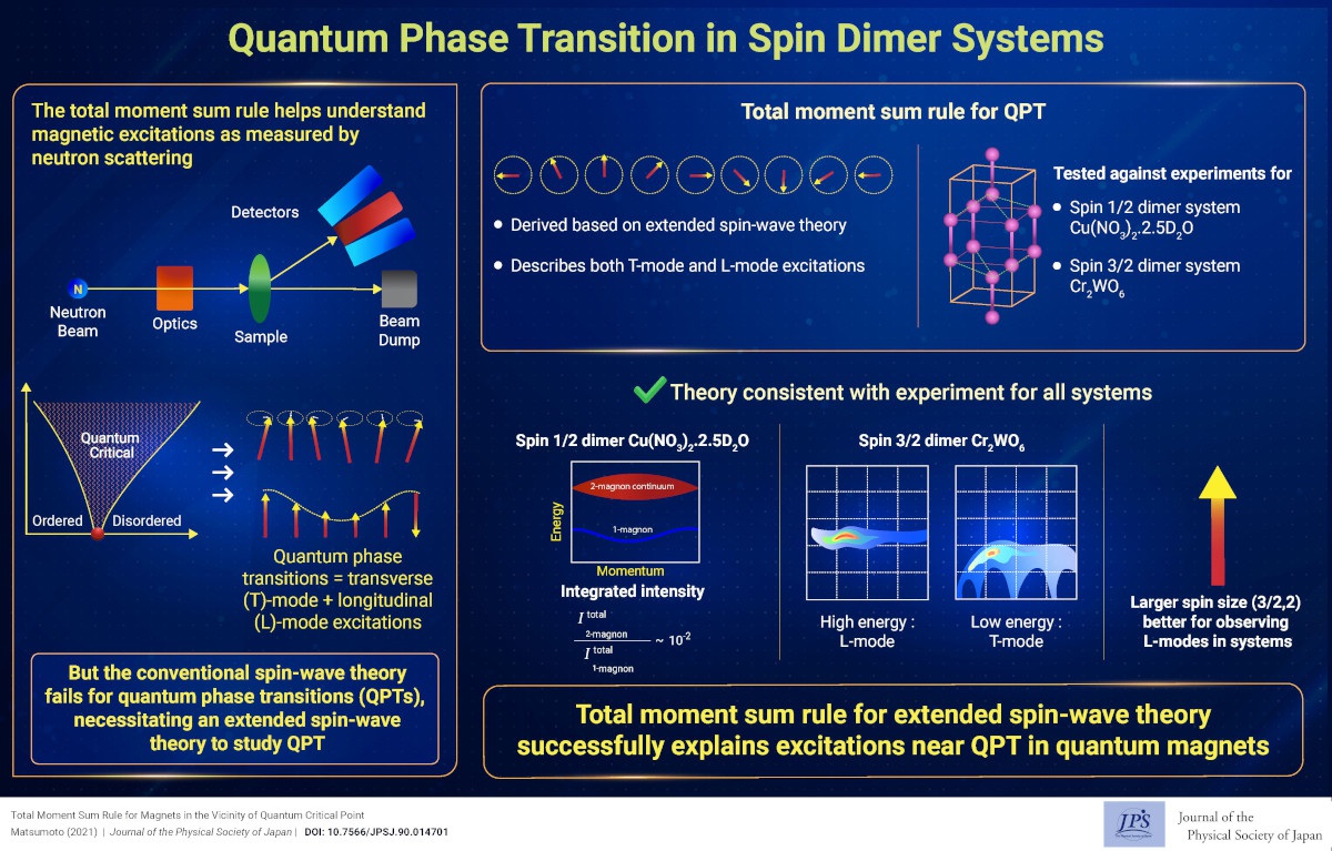 Quantum Phase Transition in Spin Dimer Systems