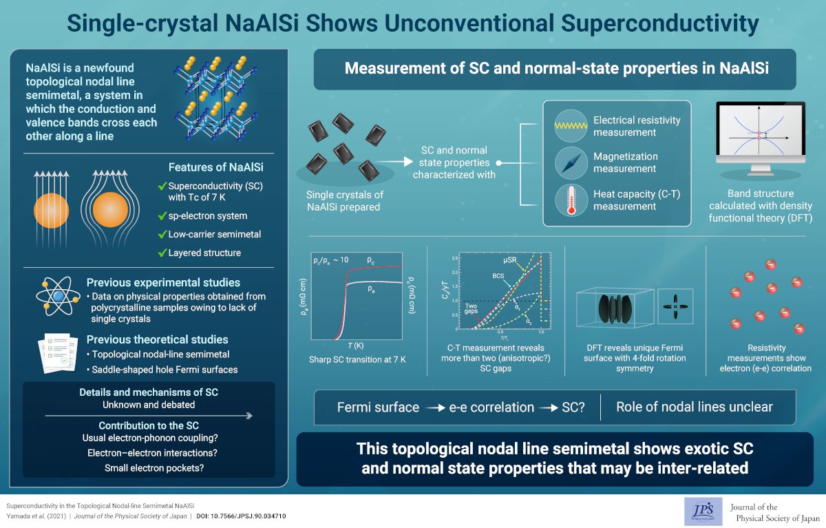 Single-crystal NaAlSi Shows Unconventional Superconductivity