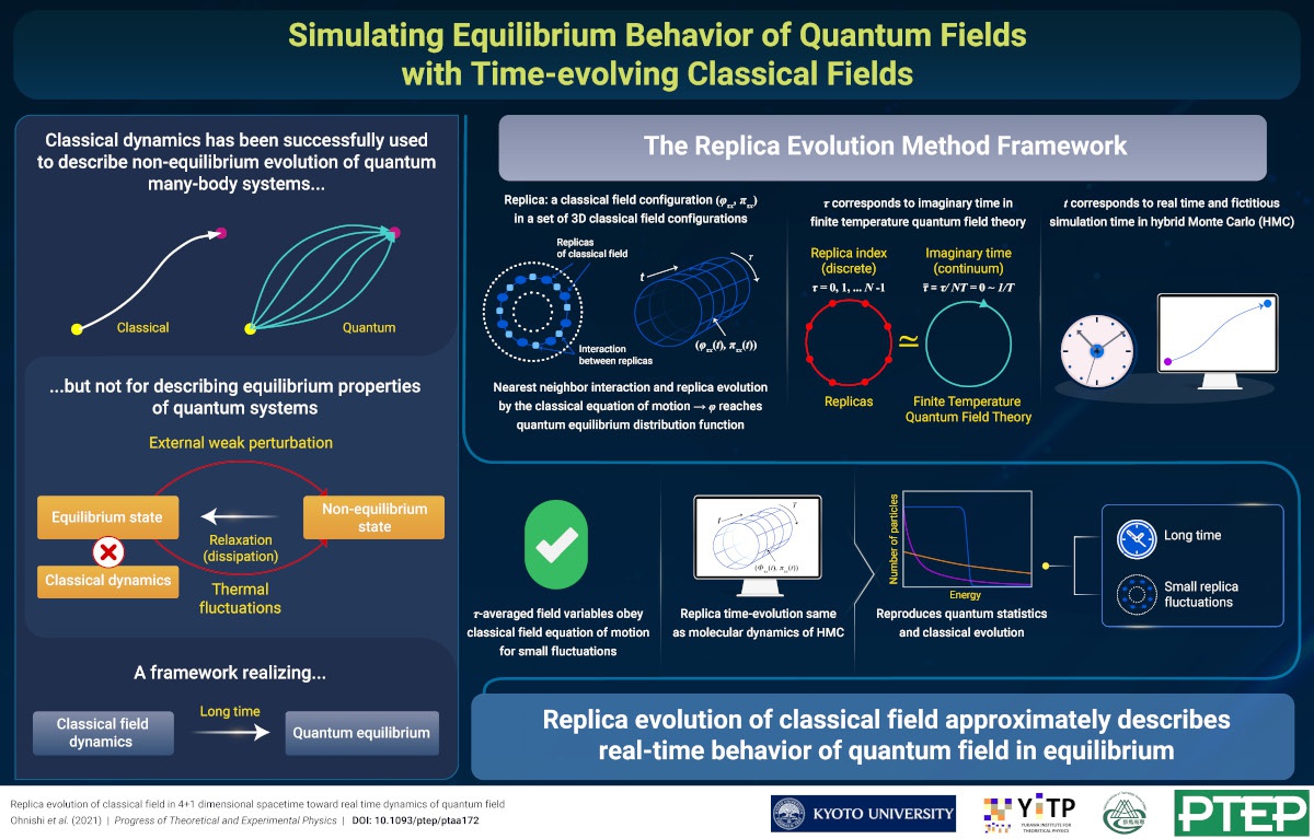 Simulating Equilibrium Behavior of Quantum Fields with Time-evolving  Classical Fields