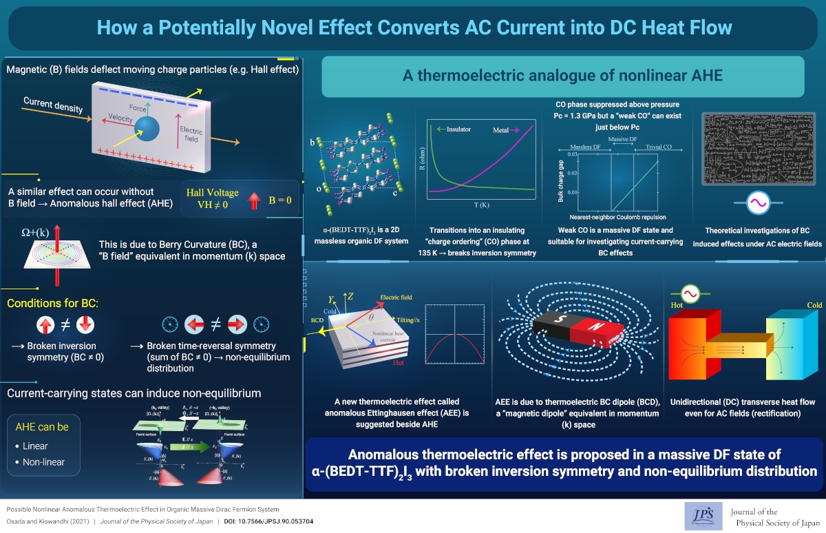 How a Potentially Novel Effect Converts AC Current into DC Heat Flow