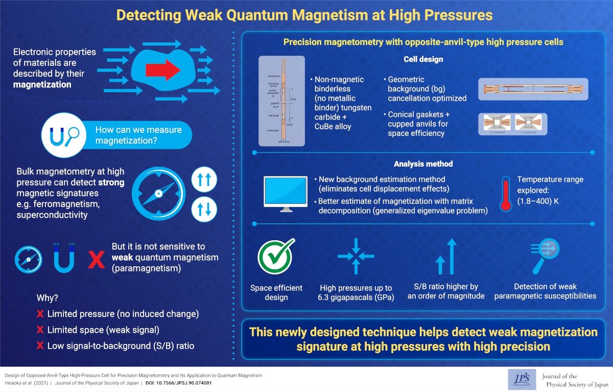 Detecting Weak Quantum Magnetism at High Pressures