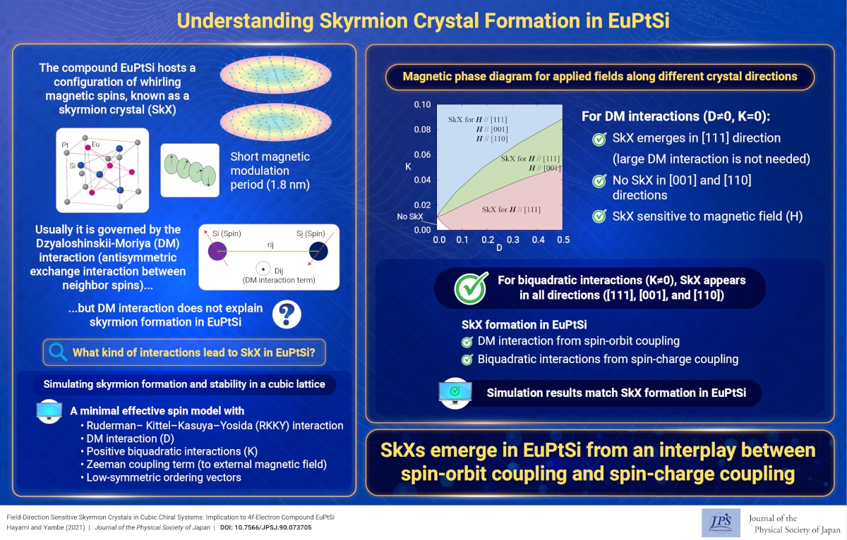 Understanding Skyrmion Crystal Formation in EuPtSi