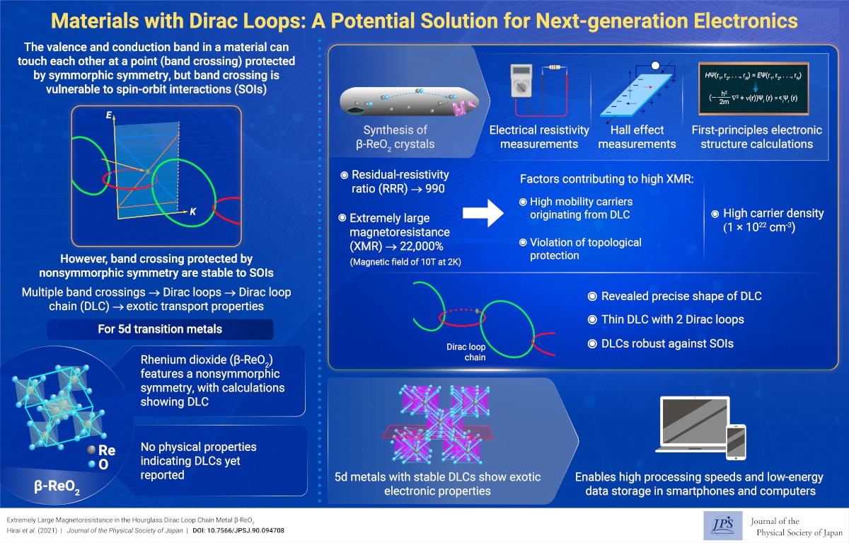 Materials with Dirac Loops: A Potential Solution for Next-generation Electronics