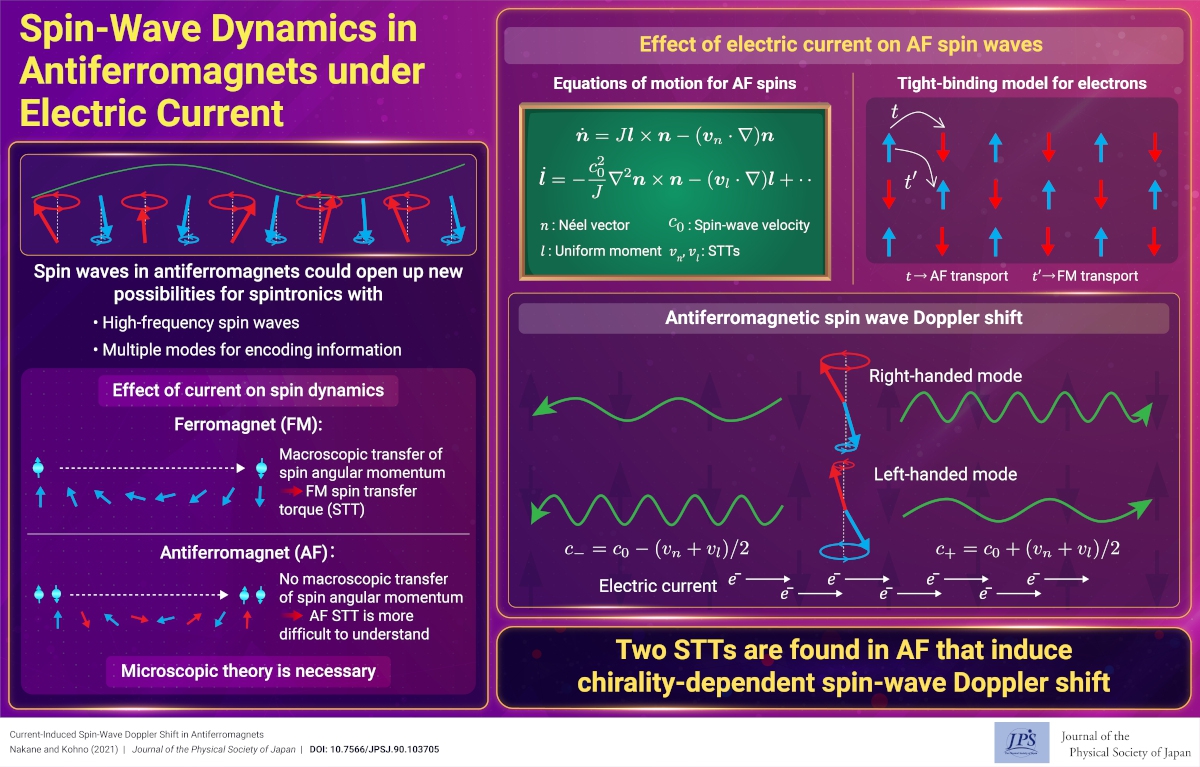 Spin-Wave Dynamics in Antiferromagnets under Electric Current