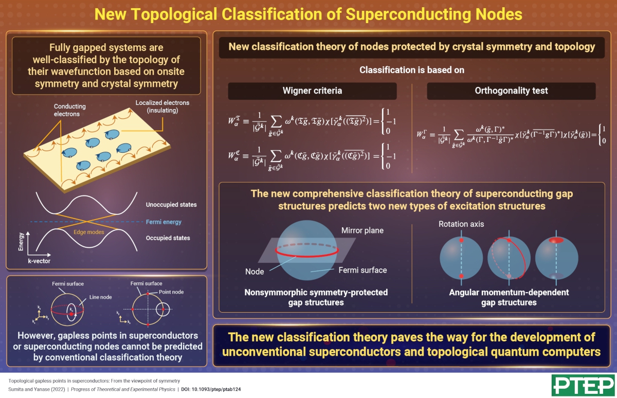 New Classification Theory for Topological Gapless Superconducting Nodes
