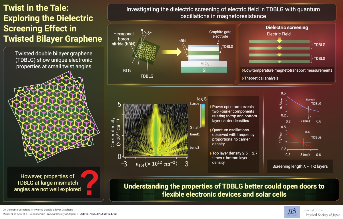 Twist in the Tale: Exploring the Dielectric Screening Effect in Twisted Bilayer Graphene