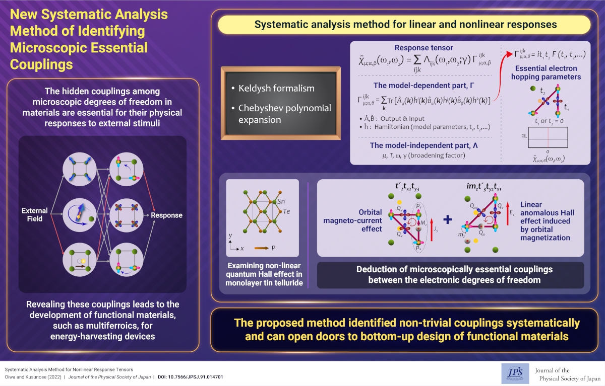 New Systematic Analysis Method of Identifying Microscopic Essential Couplings