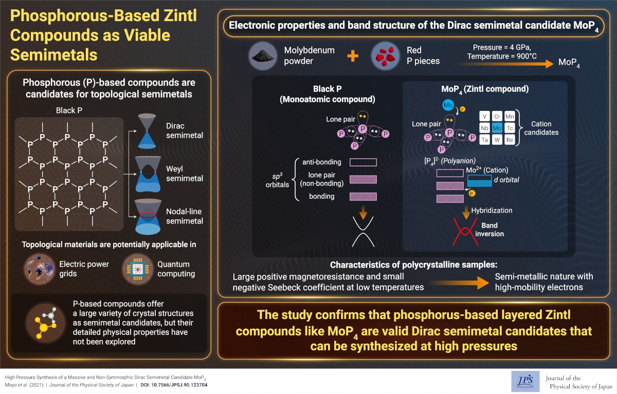 Phosphorous-Based Zintl Compounds as Viable Semimetals