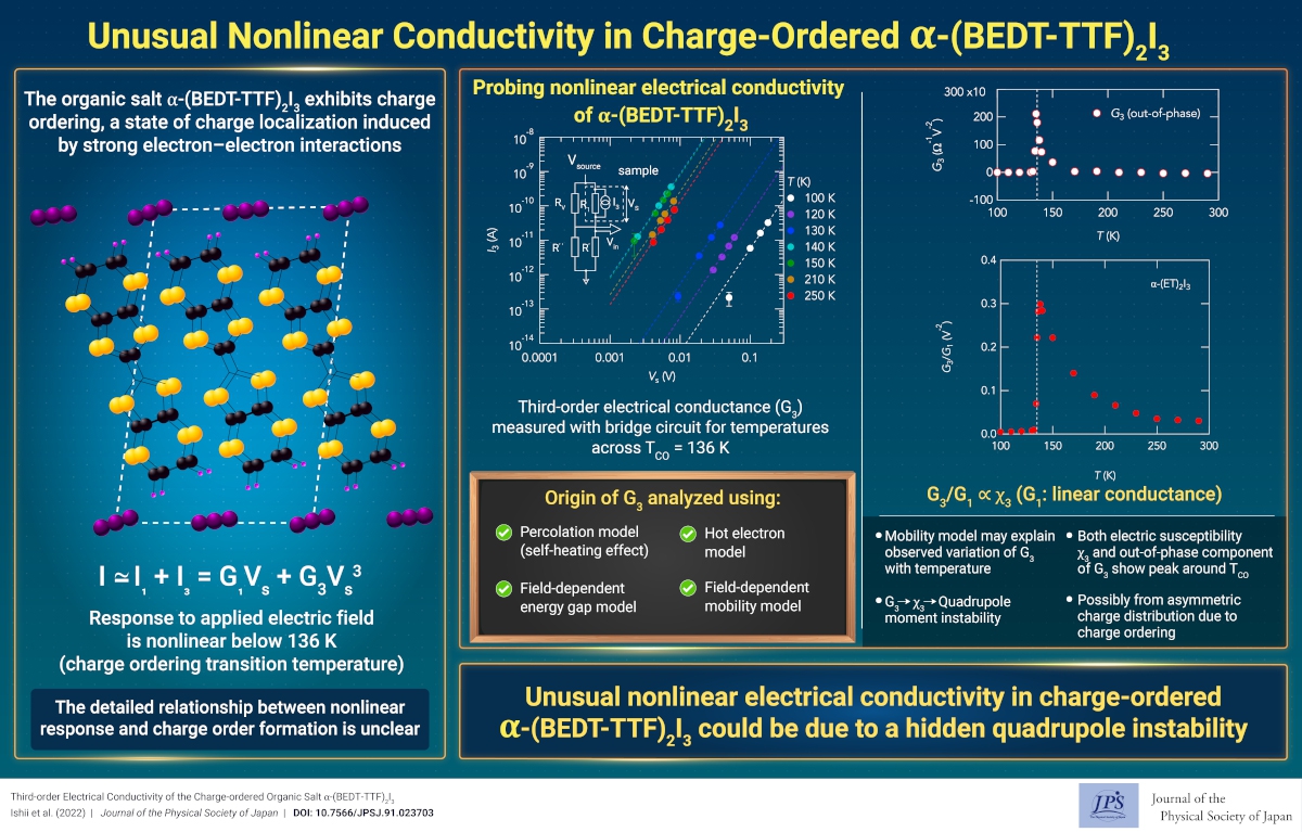 Unusual Nonlinear Conductivity in Charge-Ordered α-(BEDT-TTF)2I3