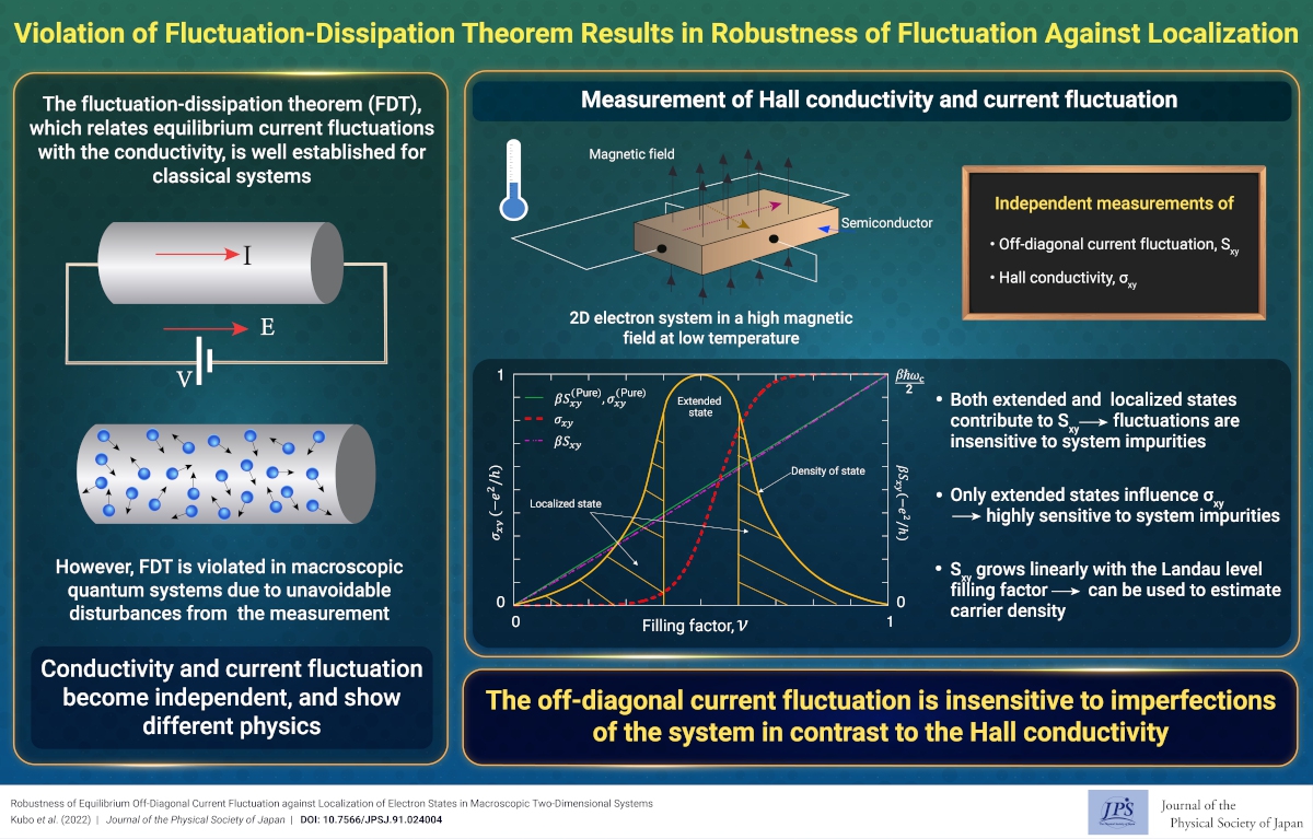 Violation of Fluctuation-Dissipation Theorem Results in Robustness of Fluctuation Against Localization