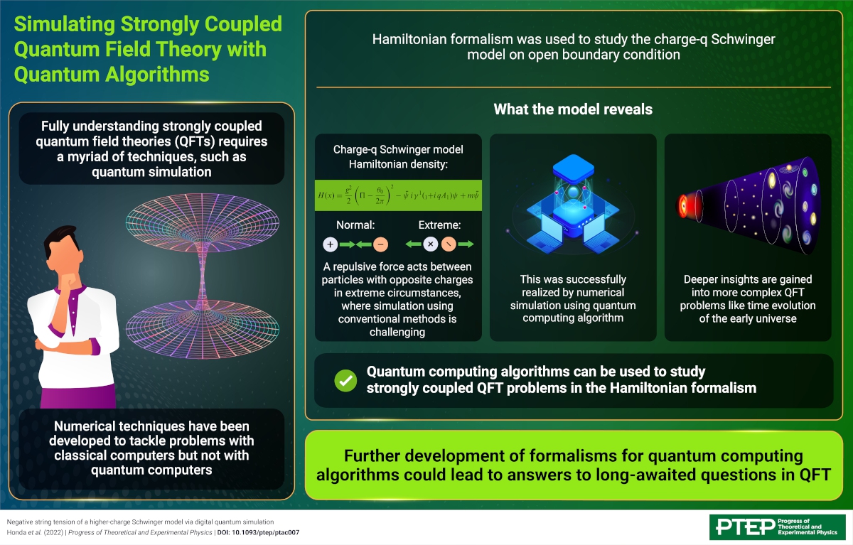 Simulating Strongly Coupled Quantum Field Theory with Quantum Algorithms