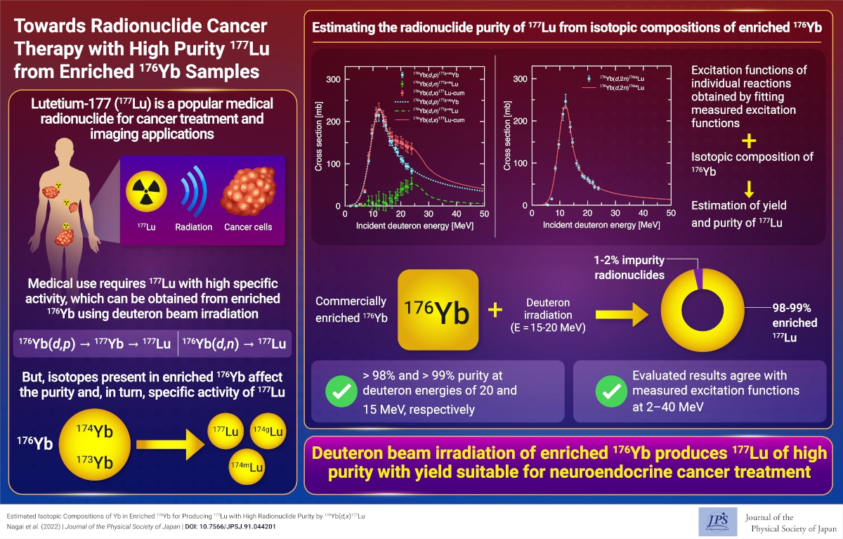 Towards Radionuclide Cancer Therapy with High Purity 177Lu from Enriched 176Yb Samples