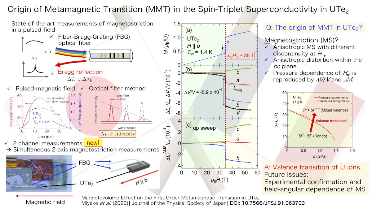 Origin of Metamagnetic Transition (MMT) in the Spin-Triplet Superconductivity in UTe2