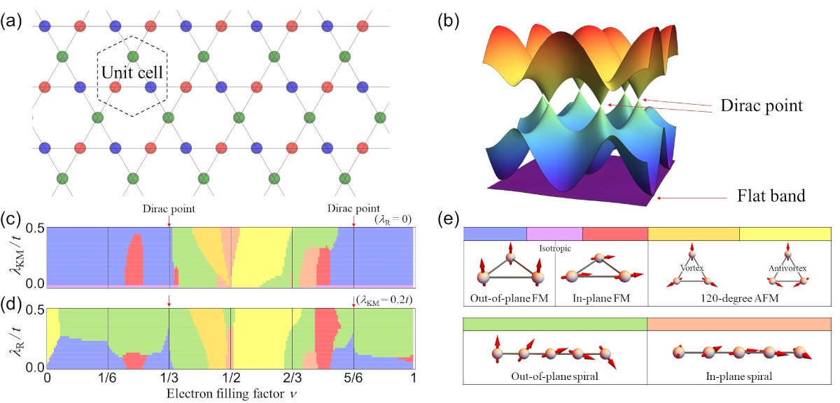 Spin-Orbit Coupled Electrons on Kagome Lattice Give Rise to Various Magnetic Orderings