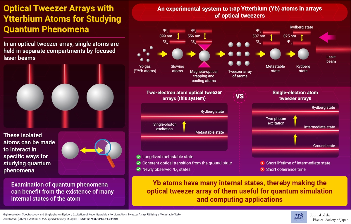 Optical Tweezer Arrays with Ytterbium Atoms for Studying Quantum Phenomena