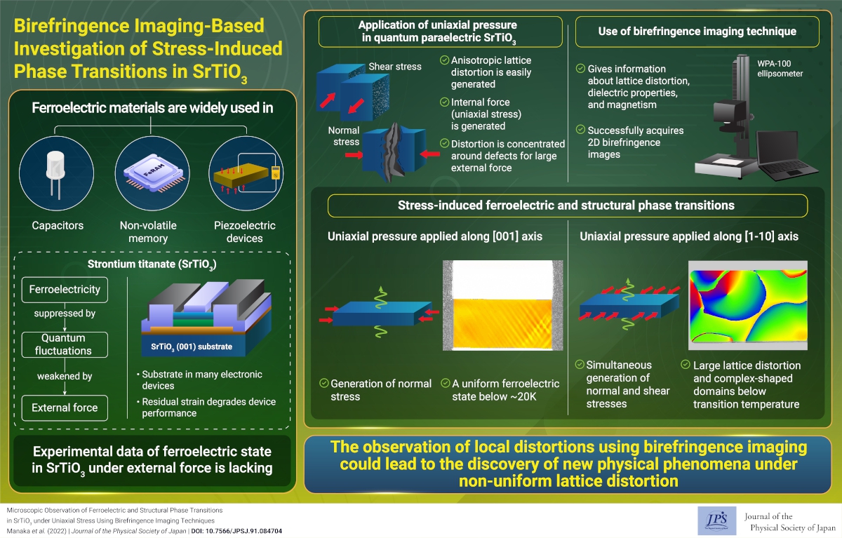 Birefringence Imaging-Based Investigation of Stress-Induced Phase Transitions in SrTiO3