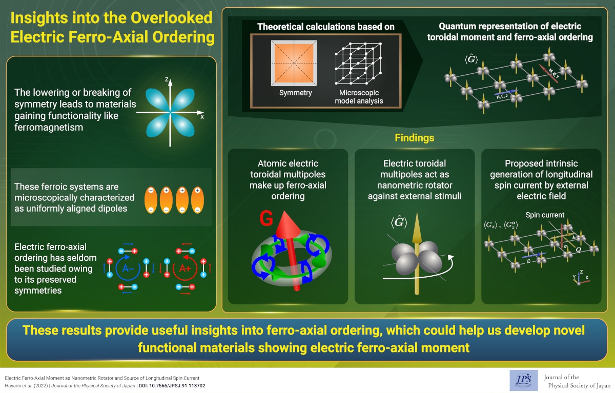 Insights into the Overlooked Electric Ferro-Axial Ordering