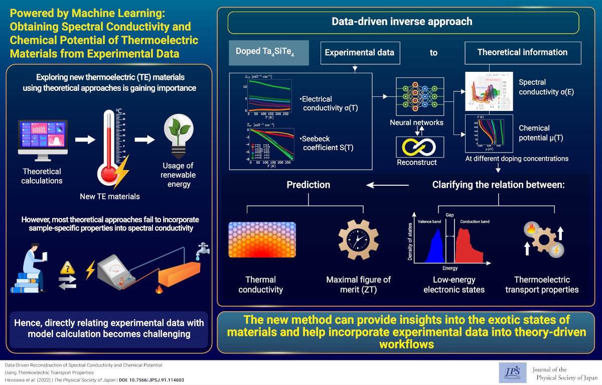Powered by Machine Learning: Obtaining Spectral Conductivity and Chemical Potential of Thermoelectric Materials from Experimental Data