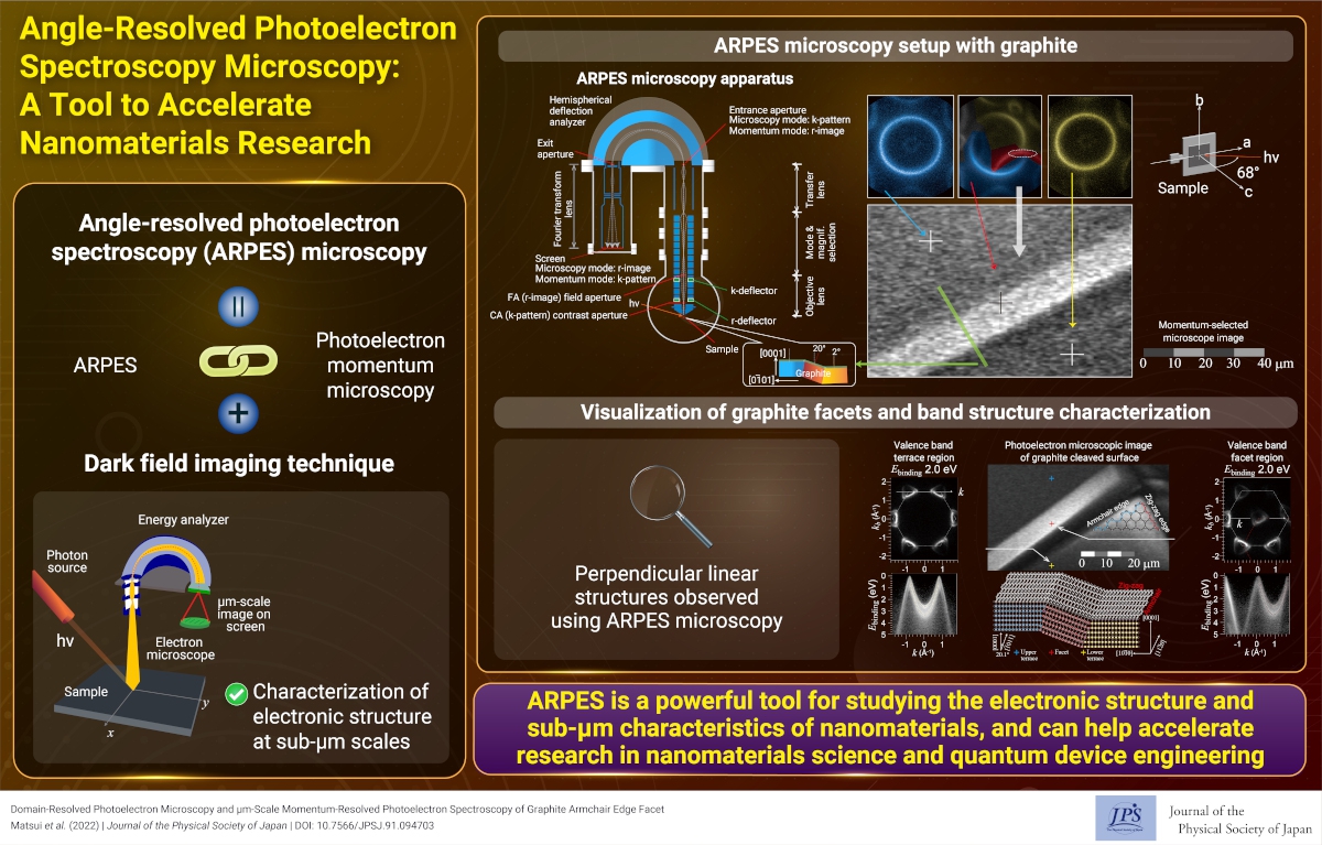 Angle-Resolved Photoelectron Spectroscopy Microscopy: A Tool to Accelerate Nanomaterials Research