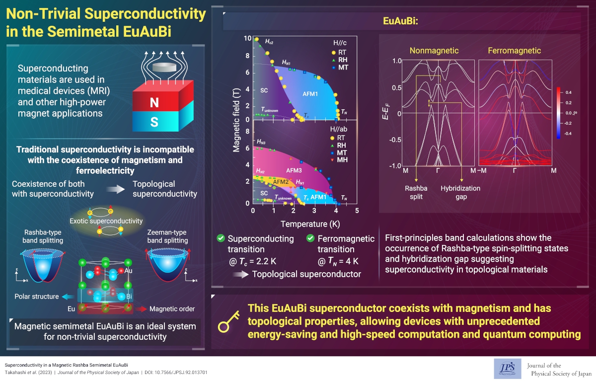 Non-Trivial Superconductivity in the Semimetal EuAuBi