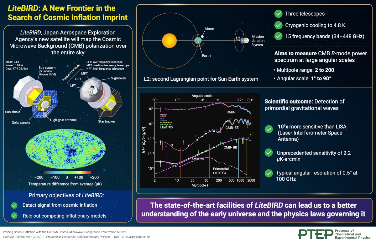 LiteBIRD : A New Frontier in the Search of Cosmic Inflation Imprint