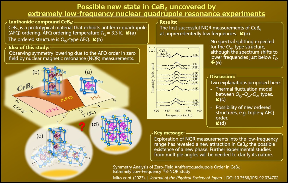 Possible New State in CeB6 Uncovered by Extremely Low-Frequency Nuclear Quadrupole Resonance Experiments