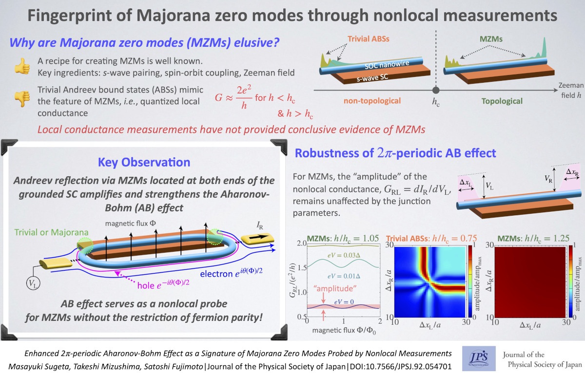Fingerprint of Majorana Zero Modes through Nonlocal Measurements