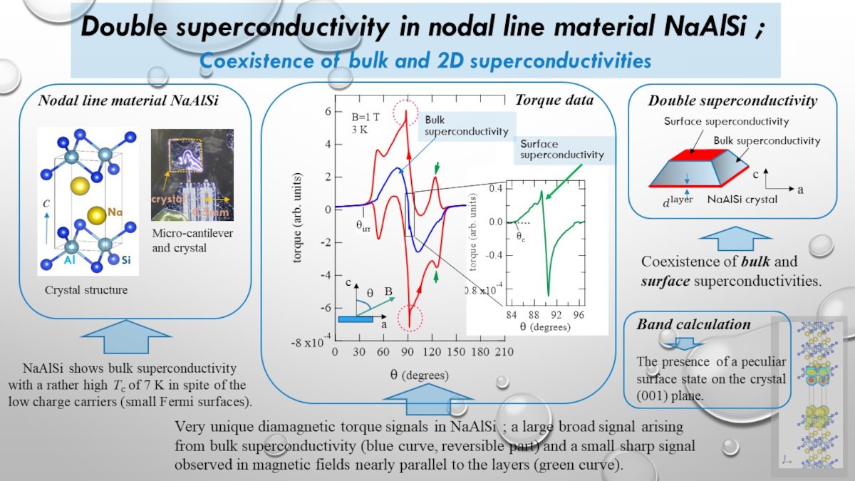Double Superconductivity in Nodal Line Material NaAlSi; Coexistence of Bulk and 2D Superconductivities