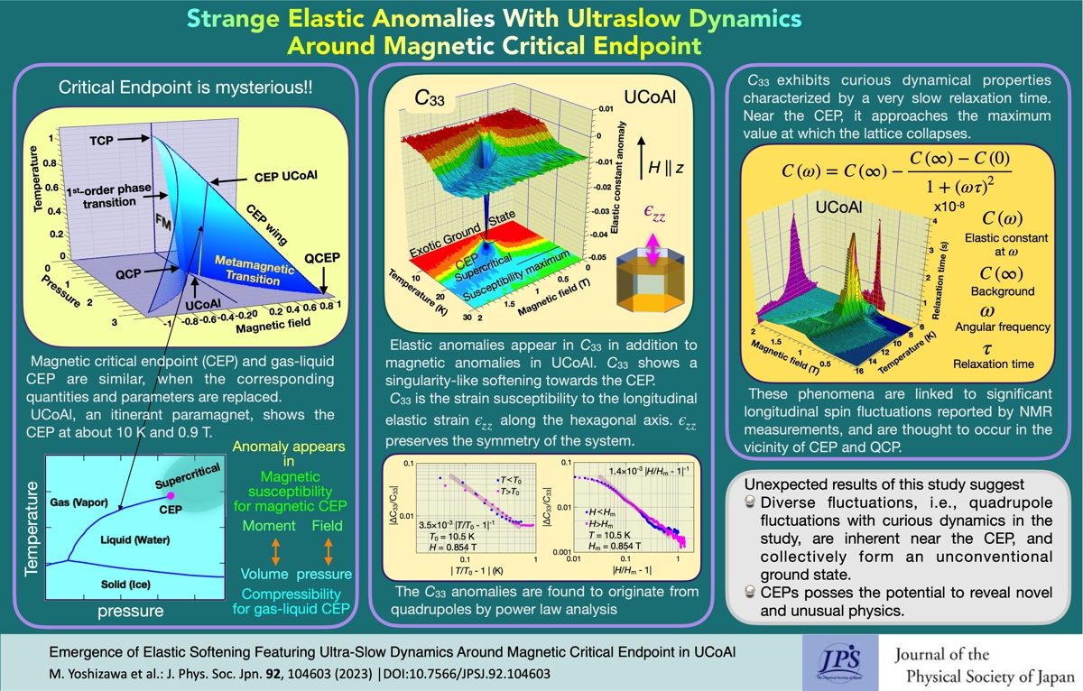 Strange Elastic Anomalies with Ultraslow Dynamics around Magnetic Critical Endpoint