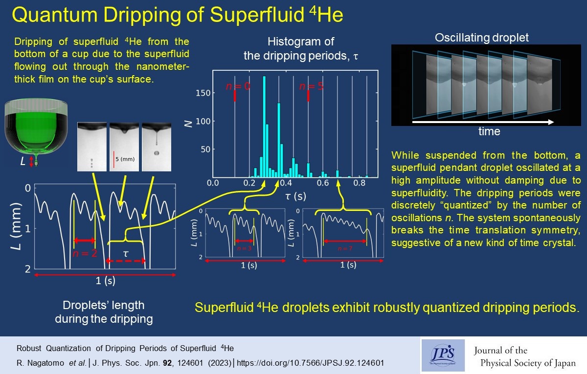 Quantum Dripping of Superfluid 4He