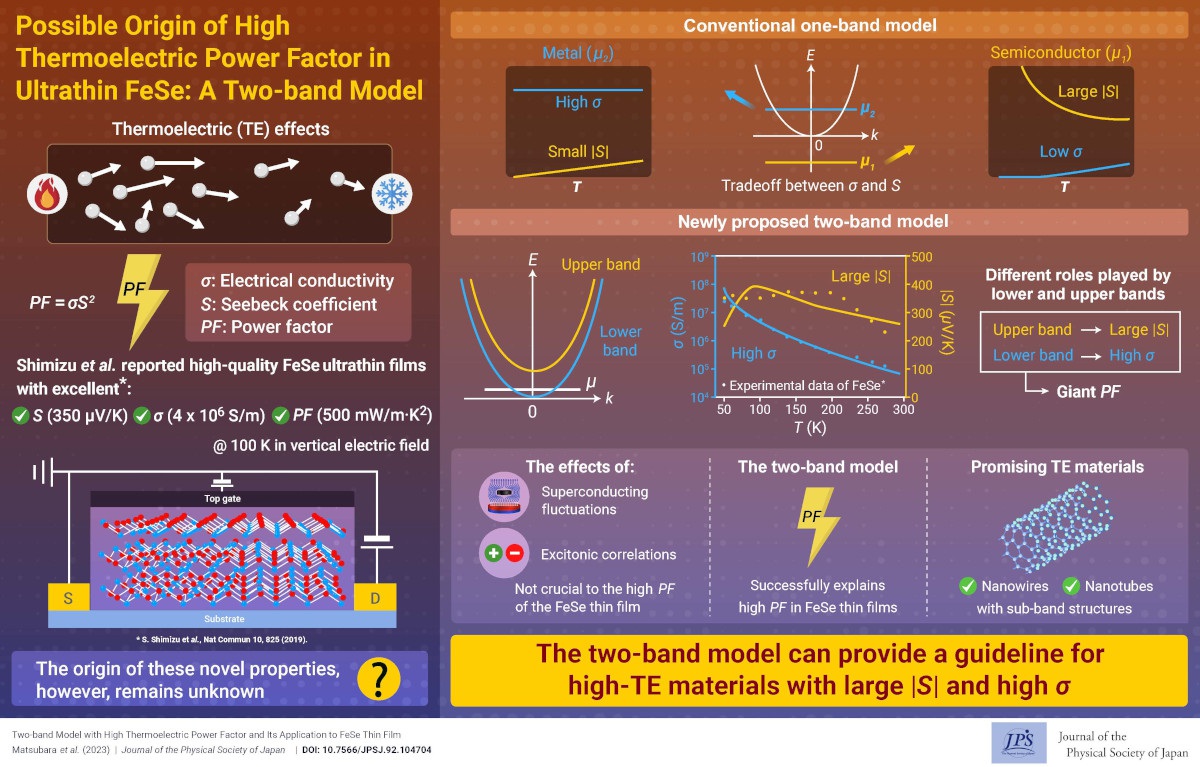 Possible Origin of High Thermoelectric Power Factor in Ultrathin FeSe: A Two-band Model