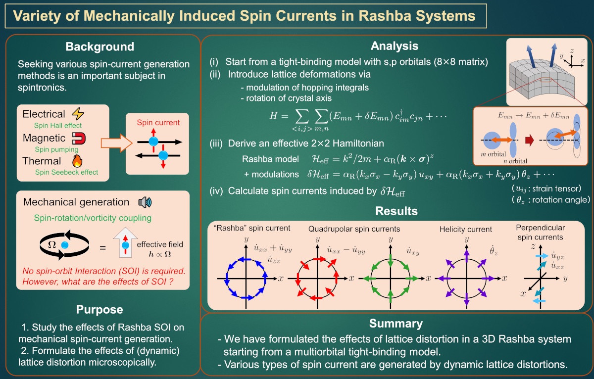 Variety of Mechanically Induced Spin Currents in Rashba Systems