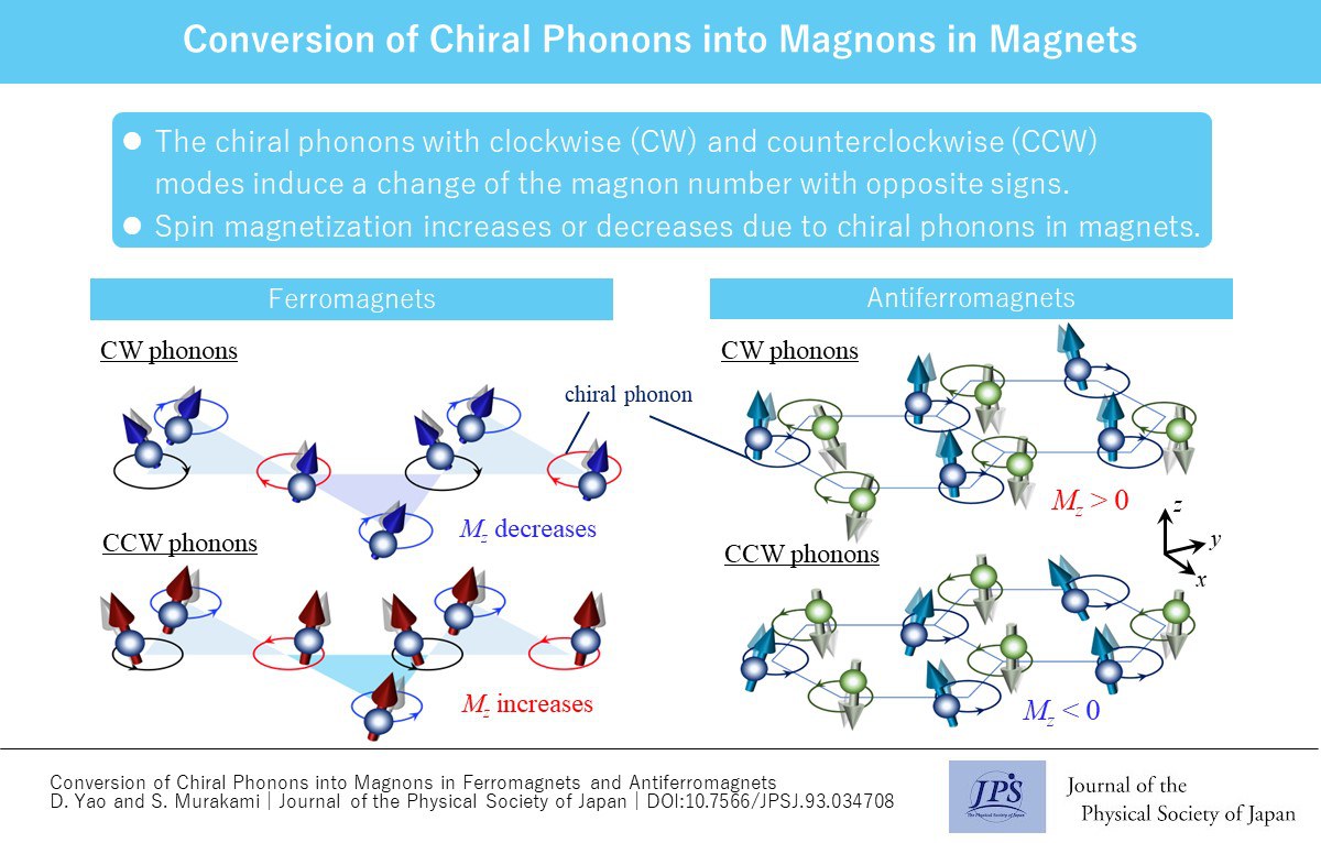 Conversion of Chiral Phonons into Magnons in Magnets