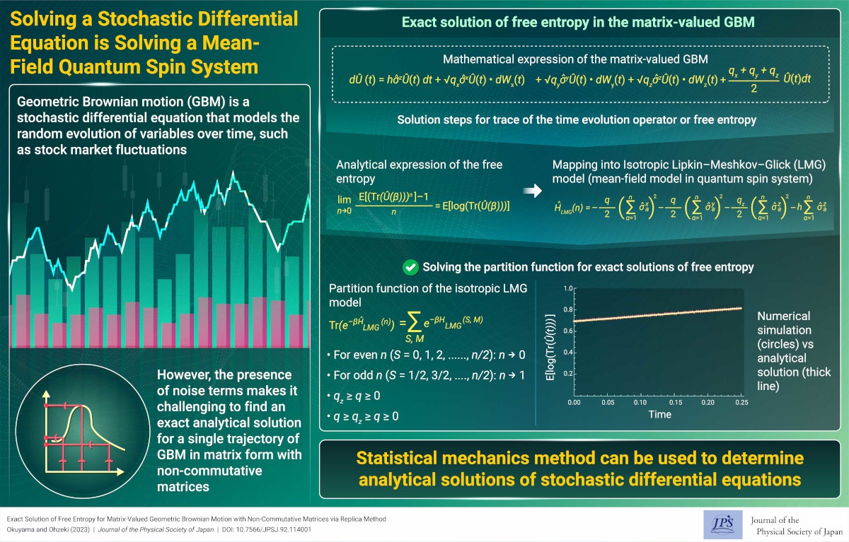 Solving a Stochastic Differential Equation is Solving a Mean-Field Quantum Spin System